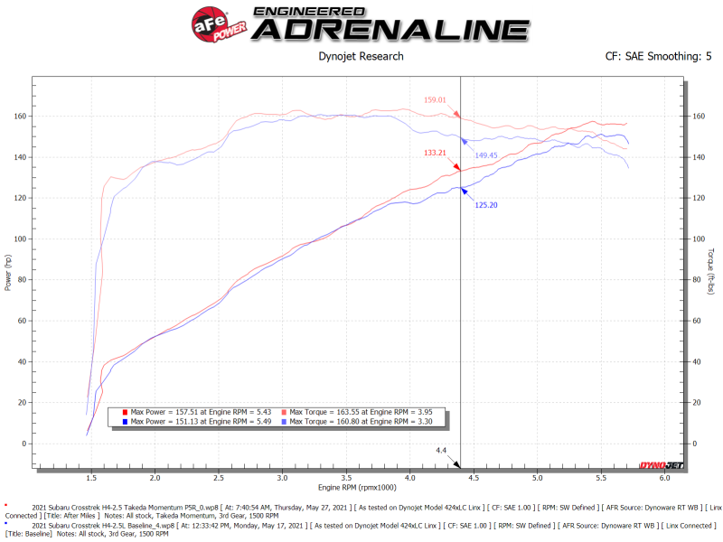 aFe 19-21 Subaru Forester (H4 - 2.5L) Takeda Momentum Air Intake System - W/ PRO 5R Filter