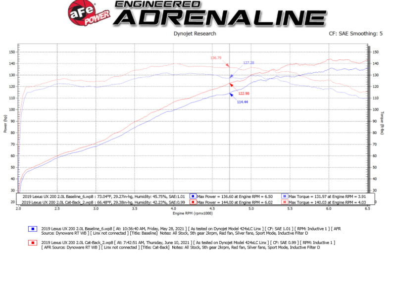 aFe 19-21 Lexus UX200 Takeda 2in - 2.5in. 304 SS Cat-Back Exhaust System w/ Polished Tip