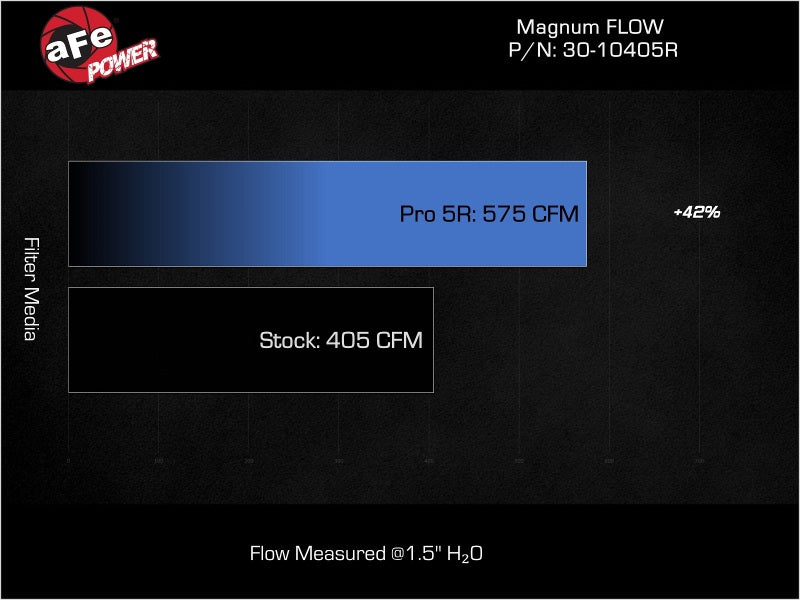 aFe 22-23 Toyota Land Cruiser (J300) V6-3.3L (td) Magnum FLOW OE Replacement Pro 5R Air Filter