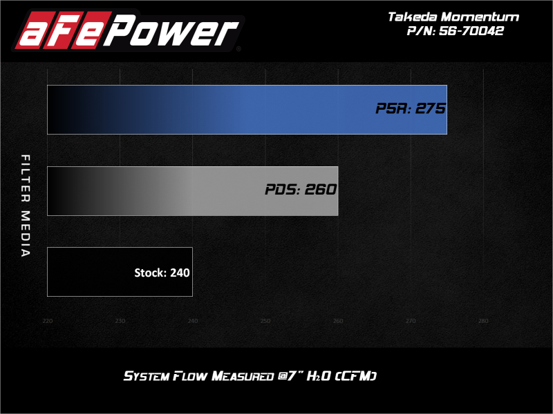 aFe 19-21 Subaru Forester (H4 - 2.5L) Takeda Momentum Air Intake System - W/ PRO DRY S Filter