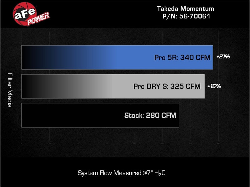 AFE Momentum Intake System W/ Pro Dry S Filter 21-24 Lexus IS300/IS350 V6 3.5L