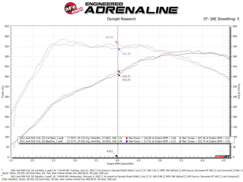 aFe 20-22 Audi RS6 Avant V8 4L(tt) MACH Force-Xp 3in to 2.5in 304 SS Cat-Back Exhaust w/Polished Tip